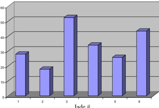Figure 5. Six intensities of texture vector calculated from 6 jades 