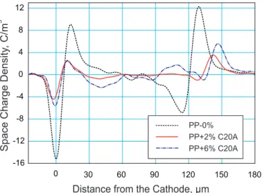 Fig. 3 shows the effect of natural clay concentration on space charges after 6 weeks of aging.