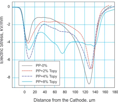 Fig. 7. Effect of synthetic particle concentration on electric field distributions after 6 weeks of aging at -25 kV/mm, dc.