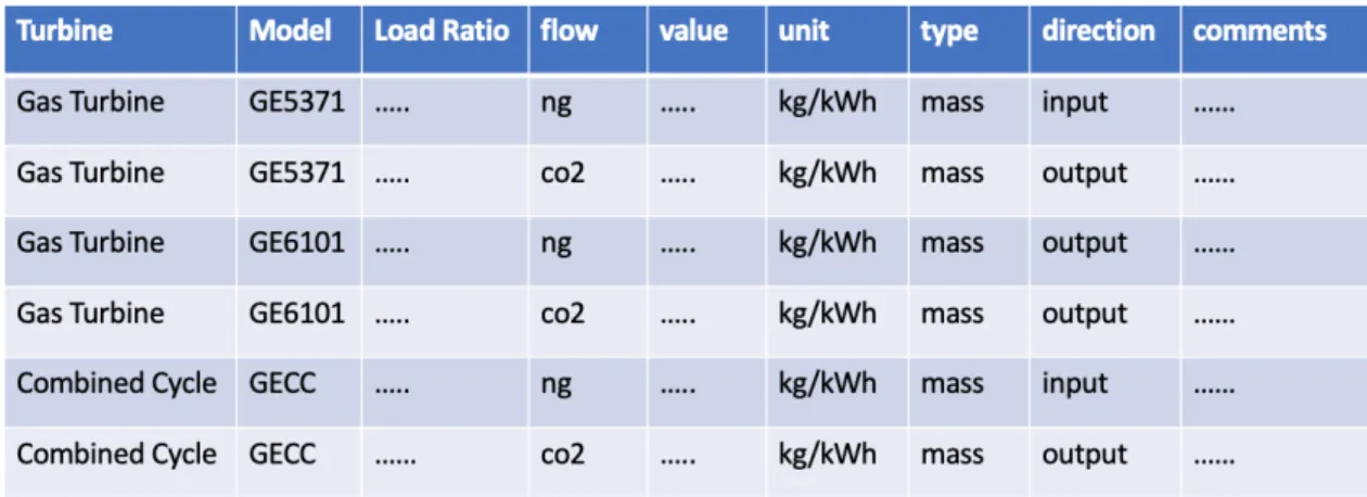 Figure 3-2: Example Lookup Table For Natural Gas Power Production Activity