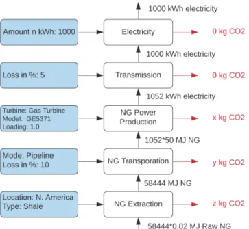 Figure 3-3: Example Calculation Flow For Natural Gas-Electricity Pathway