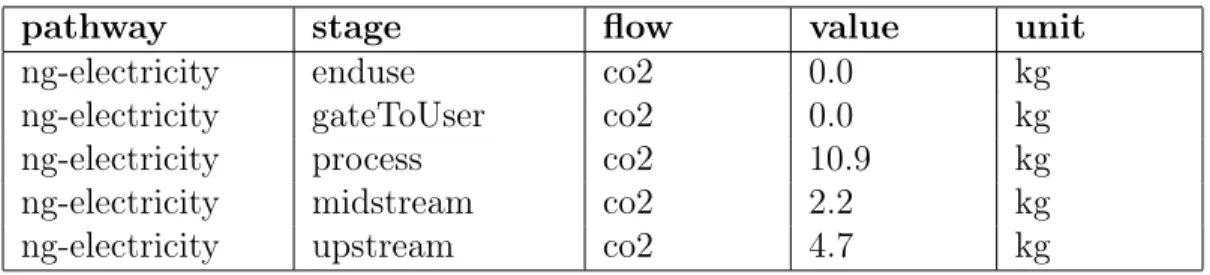 Table 3.1: Data-Frame format for LCA Pathway Results