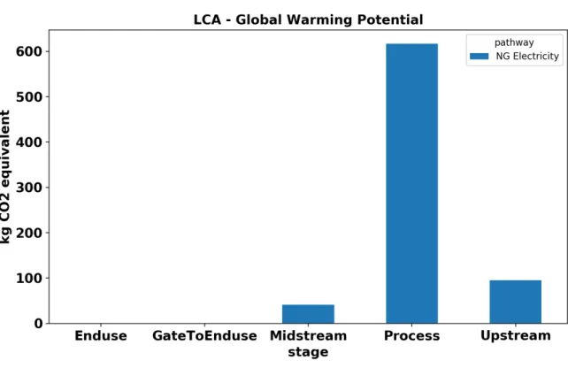 Figure 3-4: LCA GHG Emissions Plot