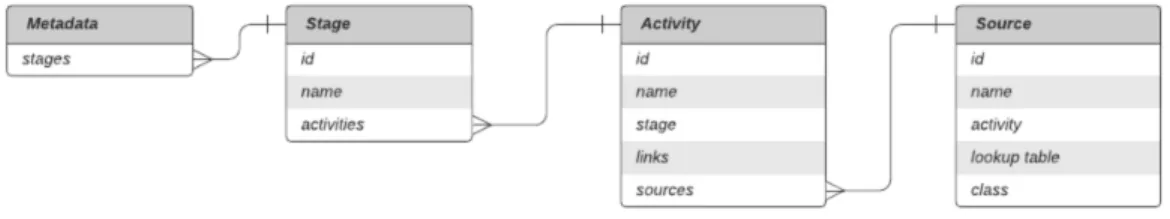 Figure 4-1 shows the hierarchical relationship between the objects described in sec- sec-tions 4.1.1 through 4.1.4