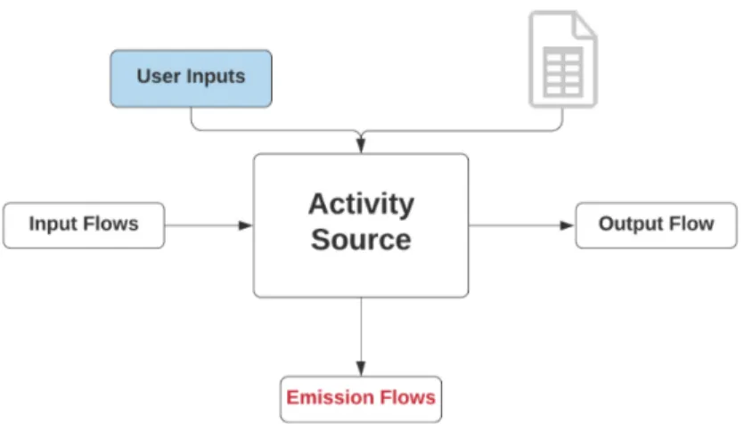 Figure 4-2: Activity Source Class Model