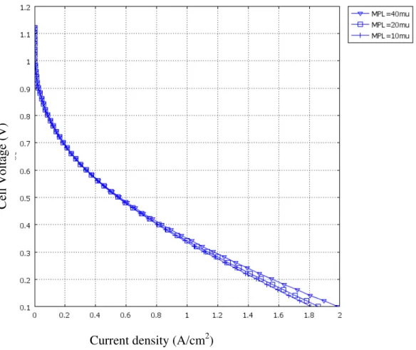 Figure 7 Polarization curve for different thicknesses of MPL at RH=0.5, Γ=1 Current density (A/cm2) 