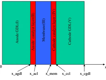 Figure 1 Schematic of computation domain       Following assumptions are considered during the model development: 