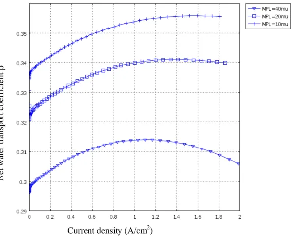 Figure 6 The value of β versus current density for different thicknesses of MPLs at  RH=0.5, Γ=1 