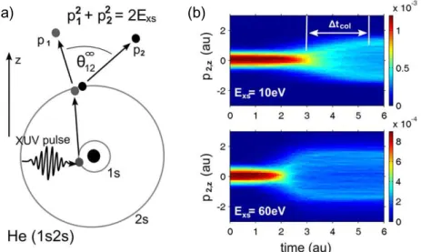 Figure 1. (a) A schematic picture of the collision triggered by an XUV pulse at time t = 0