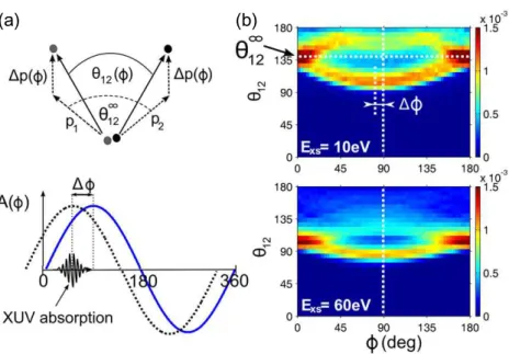 Figure 3. (a) The streaking field causes a decrease in θ 12 when the photo- photo-electron is launched along the +ˆz direction, since adding 1p to each of the electron momenta results in θ 12 &lt; θ 12 ∞ 