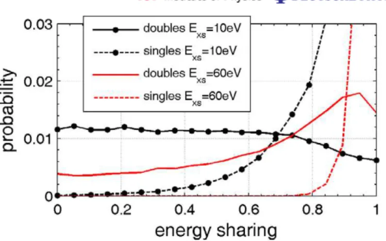 Figure 4. The double ionization probability as a function of energy sharing averaged over all phases φ when the streaking field is on separately for the