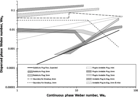 Fig. 12. Flow pattern within the serpentine vs. We CD L C for r c = 6 mm and r c = 3 mm