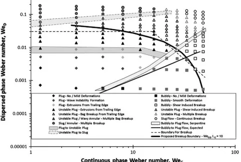 Fig. 8. Breakup map, flow pattern transitions and proposed breakup boundary (We CD L C = 10) within a serpentine geometry with r c = 3 mm