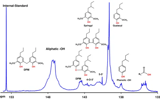 Figure 3.  31 P NMR spectrum of Indulin AT lignin with reagent II and signal assignments