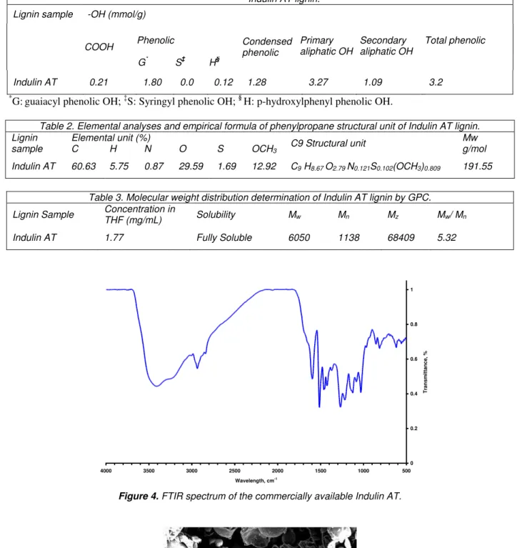 Table 1. Quantitative  31 P NMR determination of carboxylic, phenolic, and aliphatic hydroxyl groups present in  Indulin AT lignin