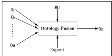 Figure 1. Collaborative product development ontology fusion 