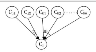Figure 2. Equivalent relation denotation in equivalent graph 
