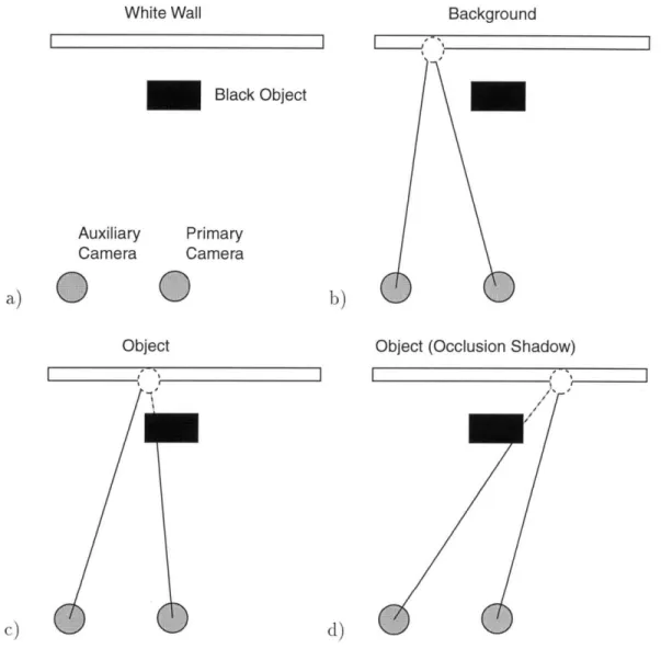 Figure  3-2:  Occlusion  shadow  (a)  Overhead  view  of the setting.  (b)  Pixel classified  as background