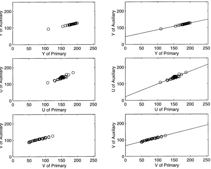 Figure 4-3:  Polynomial  fitting of the color warp.  Top  row:  The Y  component  from the primary  to  the  auxiliary  camera