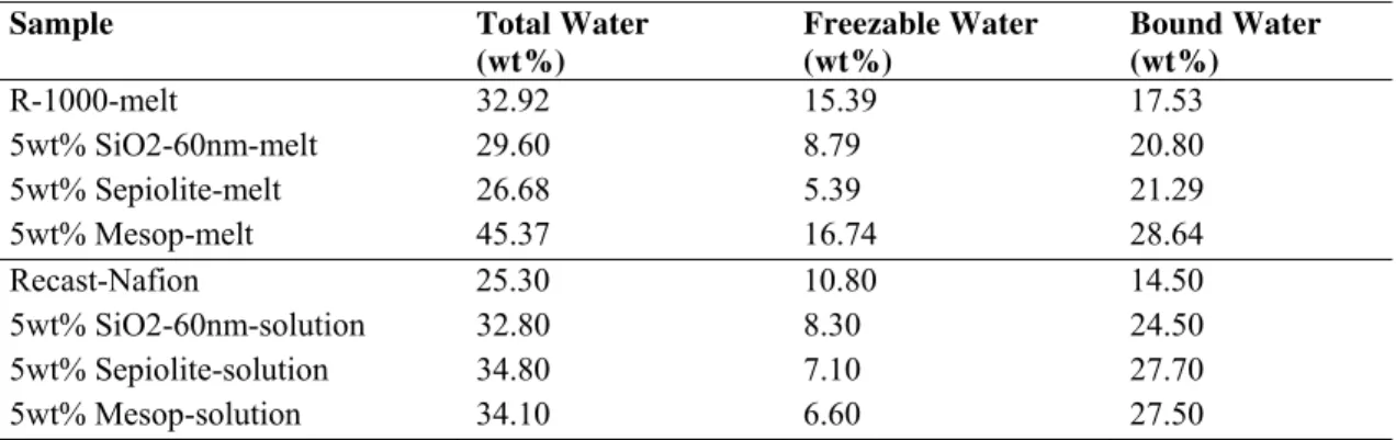 TABLE II. Different states of water in reference and composite PEMs determined from DSC  measurements 