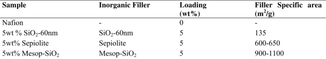 TABLE I.  Composition of studied membranes and specific area of selected inorganic fillers