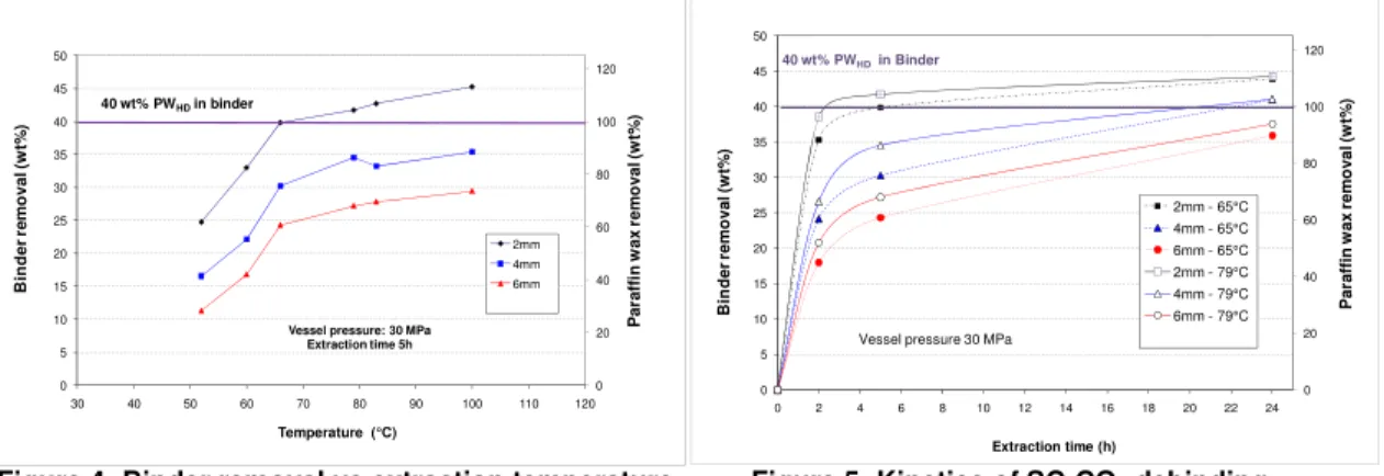 Figure 4 shows the temperature effect on paraffin wax extraction at 30 MPa.  Below 69°C,  when the PW HD  is solid, there is a significant increase of the binder removal yield with the  temperature