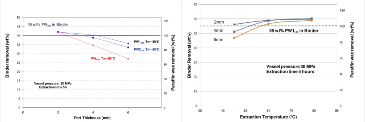 Figure 6 shows the effect of the paraffin wax density on the extraction rate obtained at 79°C  and 30 MPa