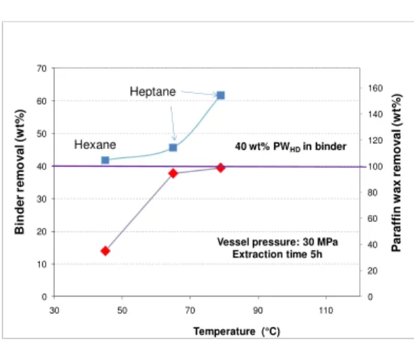 Figure 8: Comparison of binder removal in  SC-CO 2  vs. liquid solvent 