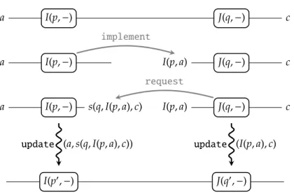 Figure 2. A request function allows an update func- func-tion to be defined for the composite J(q, I(p, − )).
