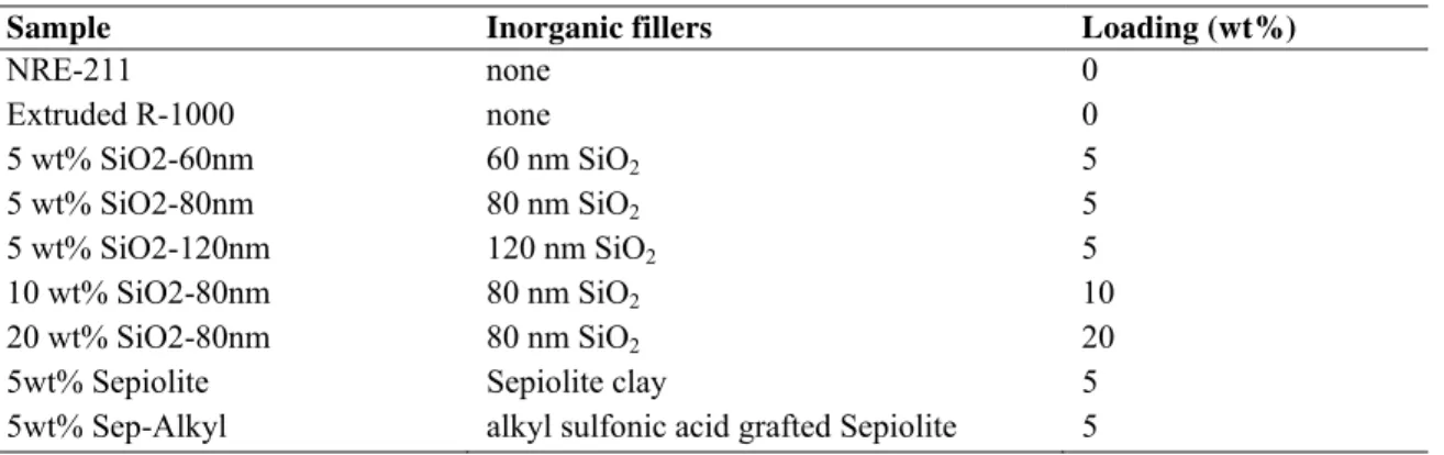 TABLE II.  Compositions of series of nanocomposite PEMs 
