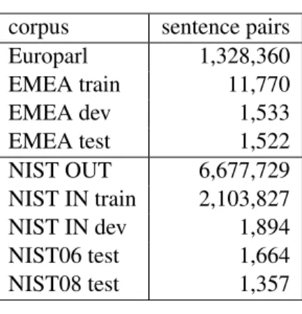 Figure 1: Sentence pairs from EMEA (top) and Europarl text.