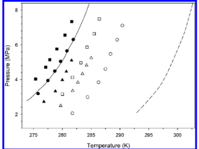 Figure 2. Hydrate-phase equilibria for CH 4 + one of the following hydrate formers: ° , 3-methyltetrahydrofuran; ∆, cyclohexanone; 0 , 4-methyl-1,3-dioxolane; 2 , γ-butyrolactone; •, 2-methyltetrahydrofuran;