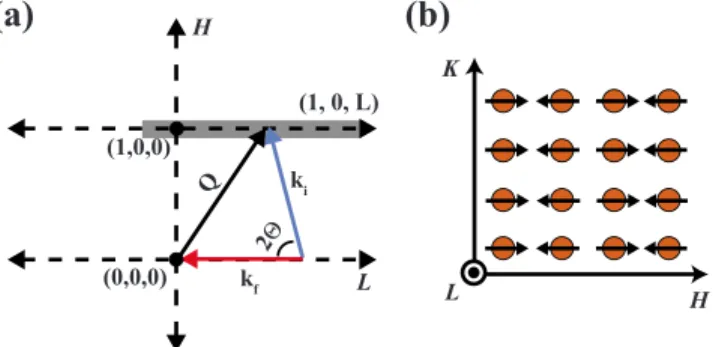 FIG. 1. 共Color online兲 共a兲 Schematic showing the scattering con- con-figuration employed to measure the energy-integrated,  instanta-neous correlation length with c 储 k f 