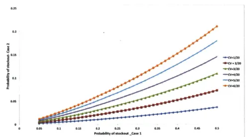 Figure  2-7:  Probability  of  stock-out  over  different  scenarios  of variability.  The  figure  shows results  for  normally  distributed  demand  with  a  mean  of  20  units  over  a  review  period