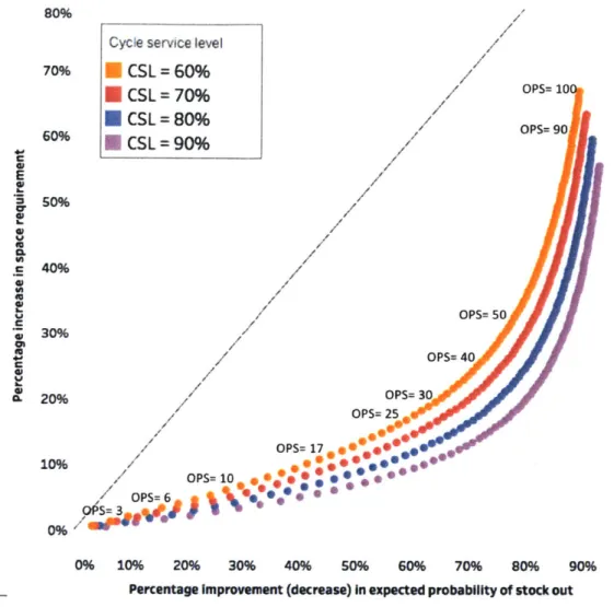 Figure  2-12:  Percentage  decrease  in  stock  out  probability  vs.  increase  in  space  requirement for  an  empirical  distribution  with  different  cycle  service  level