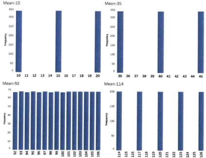 Figure  2-13  shows  histograms  for  beginning  inventory,  with  deterministic  demand,  from  a simulation  of  1,000  review  periods