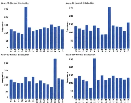 Figure  2-14:  Histogram  for  beginning  inventory  with  normally  distributed  demand