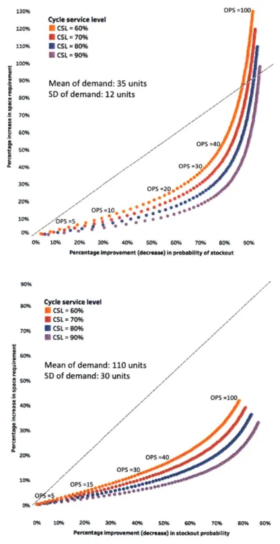 Figure  2-15:  Illustrations  for  trade-off for  space  requirement  and  stock-out  probabilityso6%