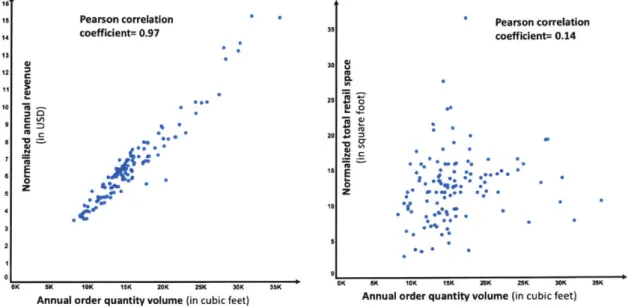 Figure  3-1:  Backroom  cubic  volume  flow through a  store  is positively  correlated with  the revenue  generated  to  a  considerable  extent.