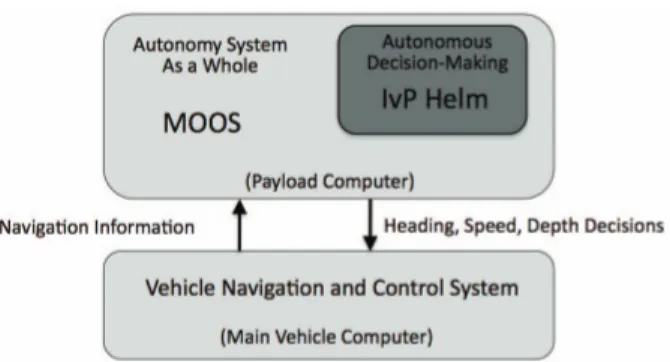 Fig. 1. The backseat driver architecture: The key idea is the separation of vehicle autonomy from vehicle control