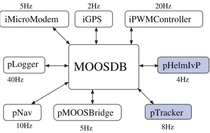 Fig. 3. A MOOS community contains processes that communicate through a database or bulletin board process called the MOOSDB