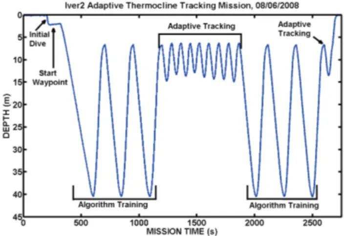 Fig. 7 shows a plot of a more complicated adaptive sampling mission. The mission goal for the vehicle is to run horizontally