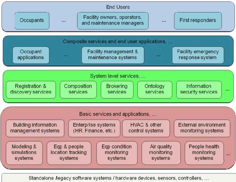 Figure 1. Conceptual Architecture for Service-Oriented Decision Supports in Facility Management and Maintenance 