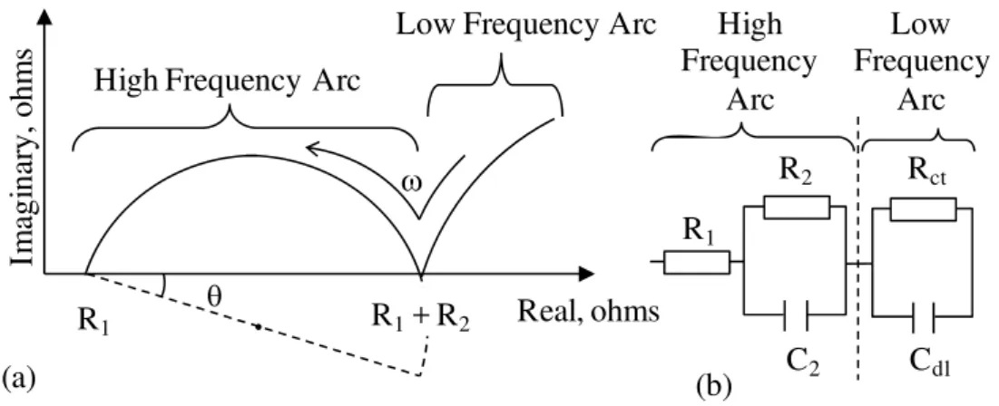 Fig. 1: (a) Schematic of a high frequency arc and (b) a simplified equivalent circuit 