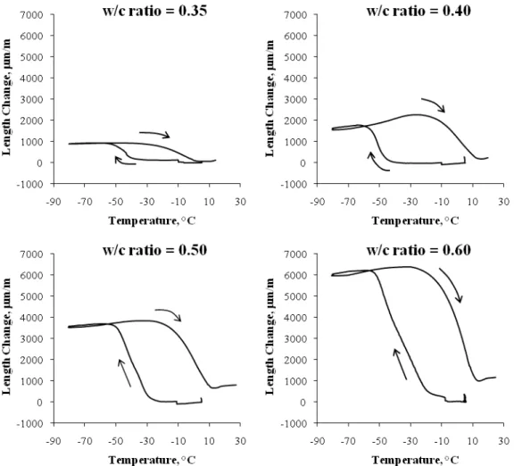 Fig. 5: Length change versus temperature for cement paste specimens of w/c ratio 0.35, 0.40, 0.50  and 0.60 at 28-day hydration   