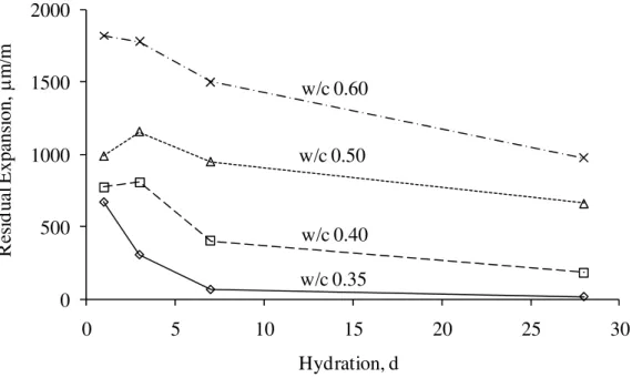 Fig. 6: Residual expansion versus hydration period for cement paste with various w/c   