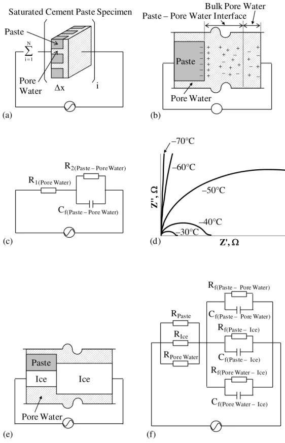 Fig. 7: Modeling of cement paste as an equivalent circuit   