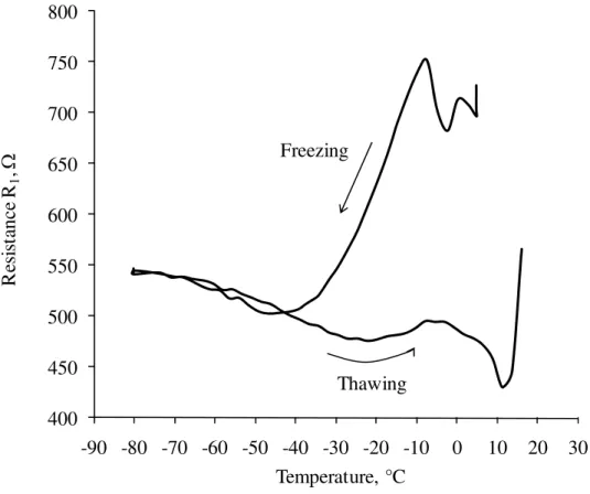 Fig. 8: Resistance R 1  versus temperature for a cement paste specimen of w/c 0.50 at 7-day  hydration subjected to the freezing and thawing cycle 