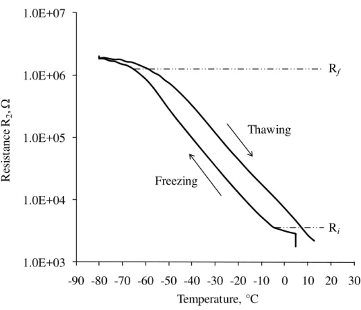 Fig. 9: Resistance R 2 , on a logarithmic scale, versus temperature for a cement paste specimen of  w/c 0.50 at 7-day hydration subjected to the freezing and thawing cycle 
