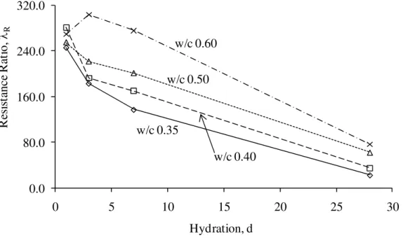 Fig. 10: Resistance Ratio, λ R , versus hydration period for cement paste with various w/c 